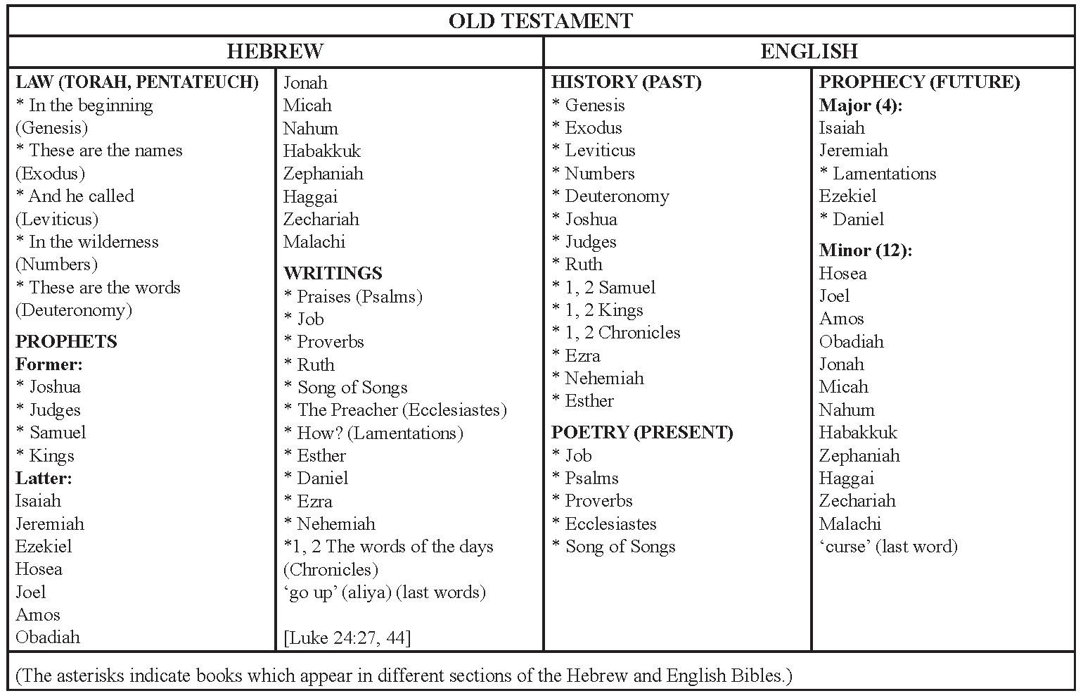 what are books in the old testament